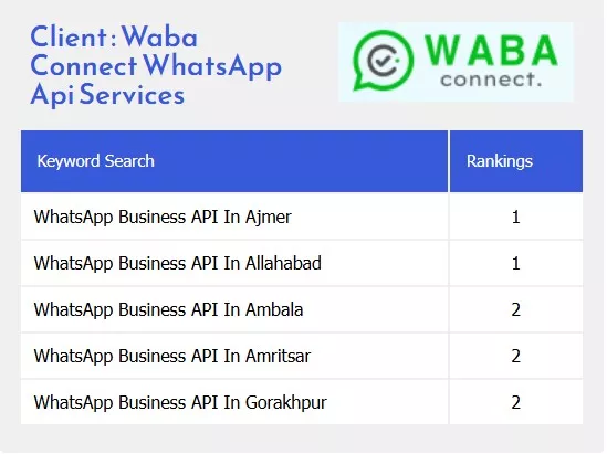 B2B SEO Growth Study